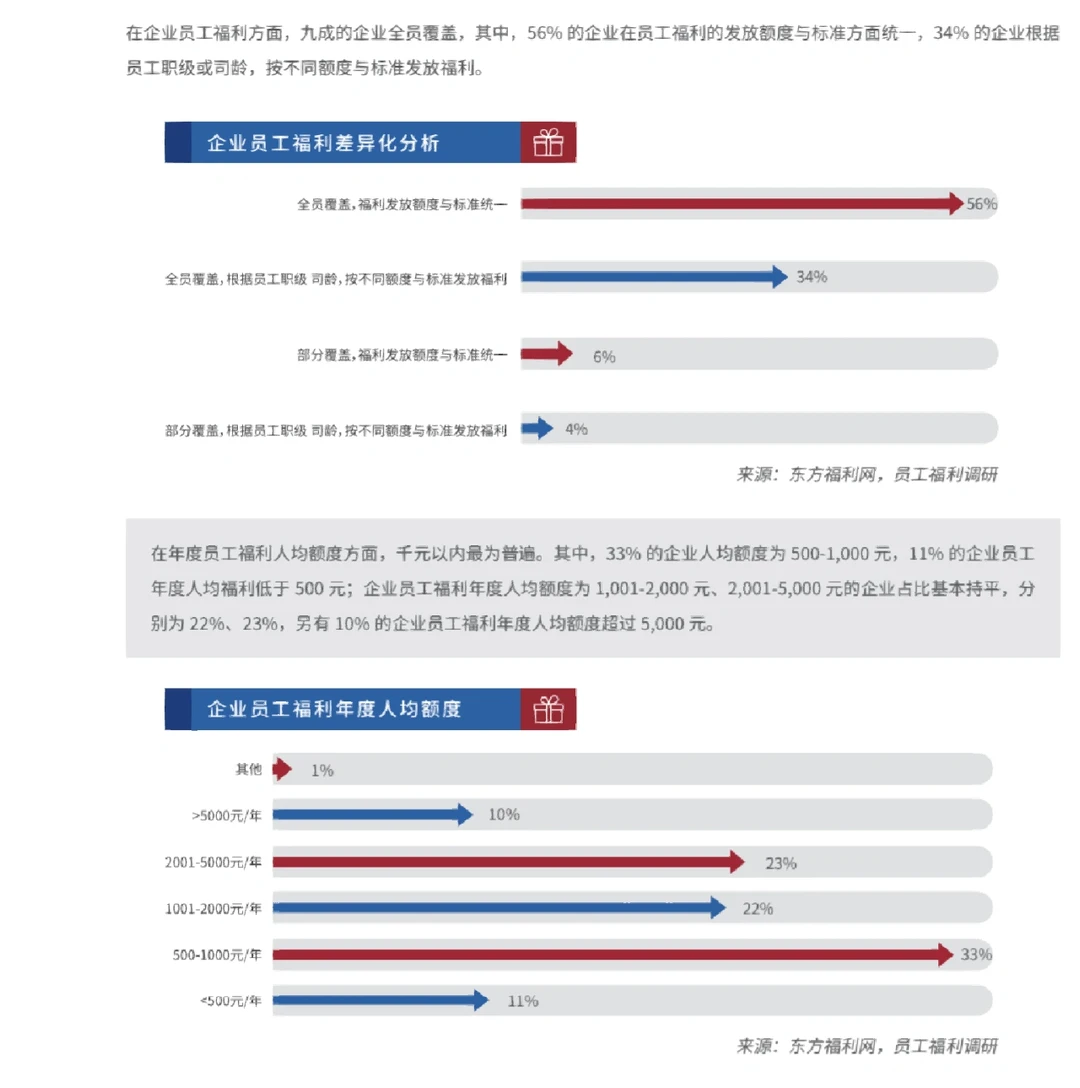 2022员工福利研究报告