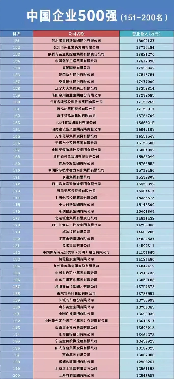 2023中国企业500强出炉