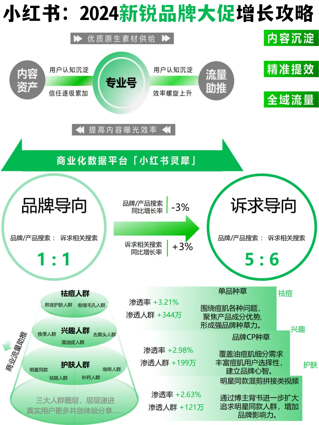 ??小红书:2024新锐品牌大促增长攻略