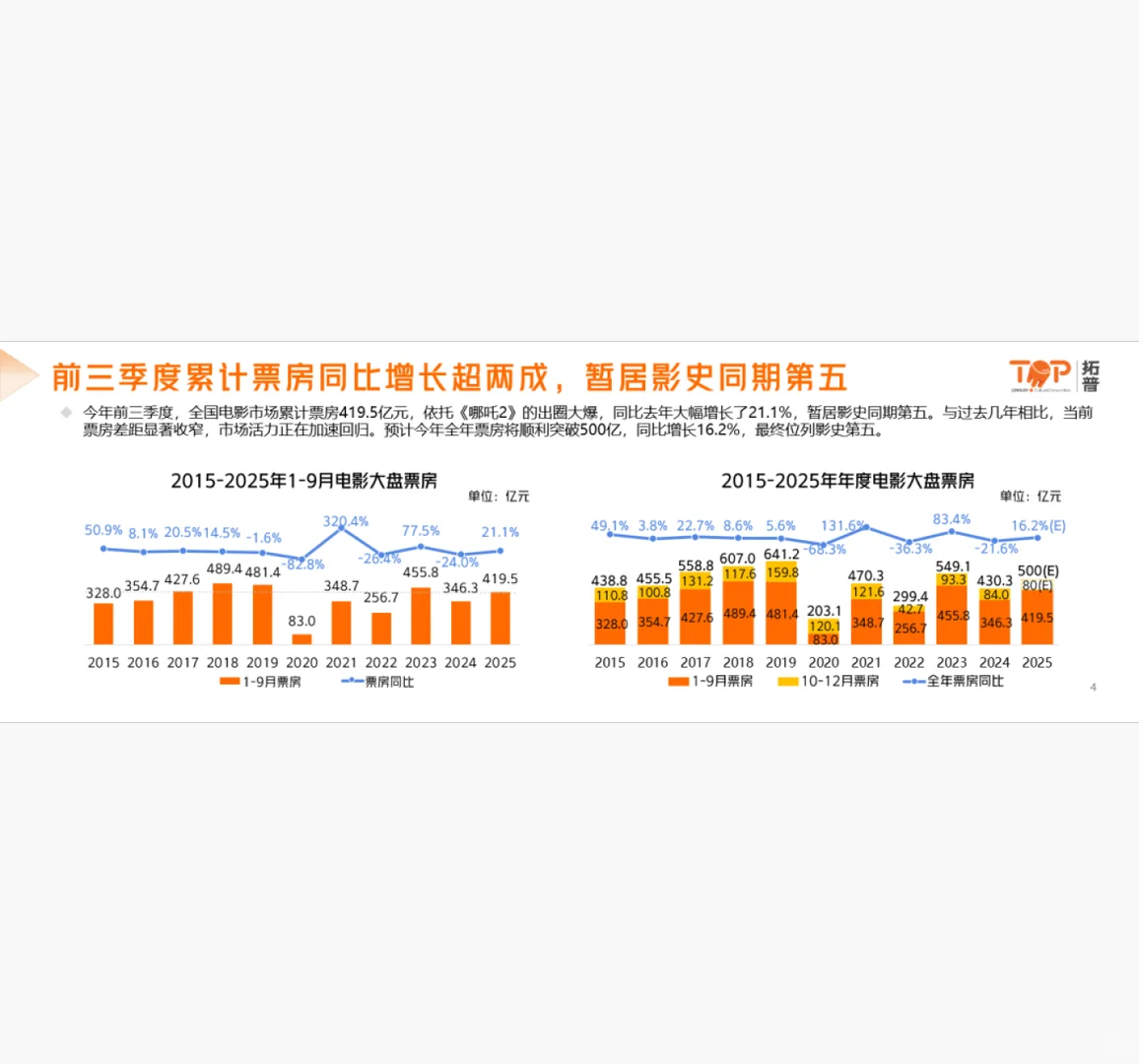 2025年1-9月中国电影市场洞察(附下载图)