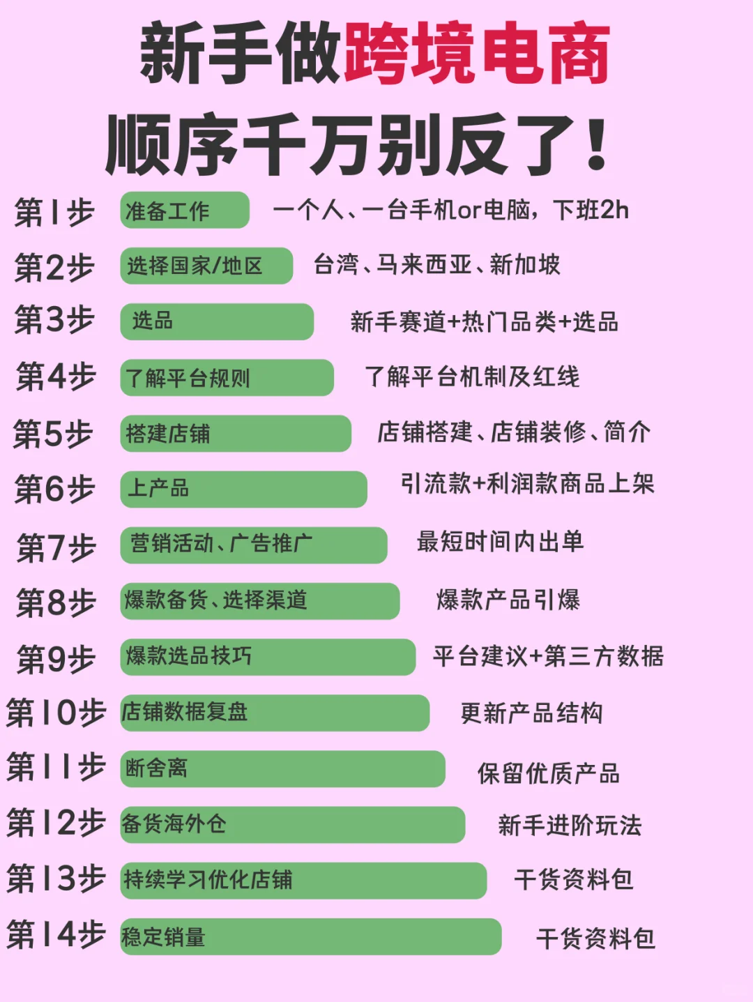 新手做跨境电商顺序千万别反了！
