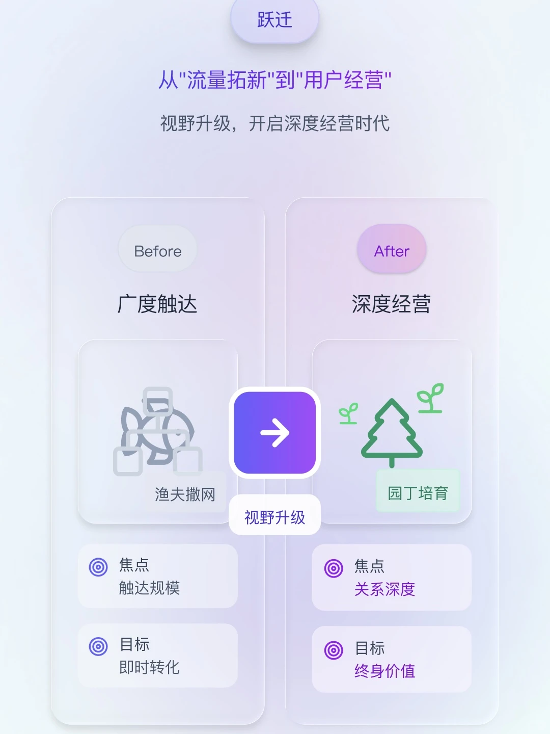 如何通过私域运营实现业绩增长？一篇讲清楚