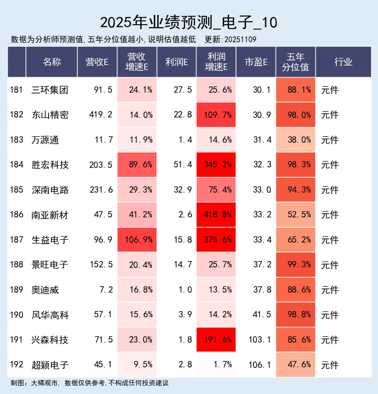 电子行业 2025年业绩预测