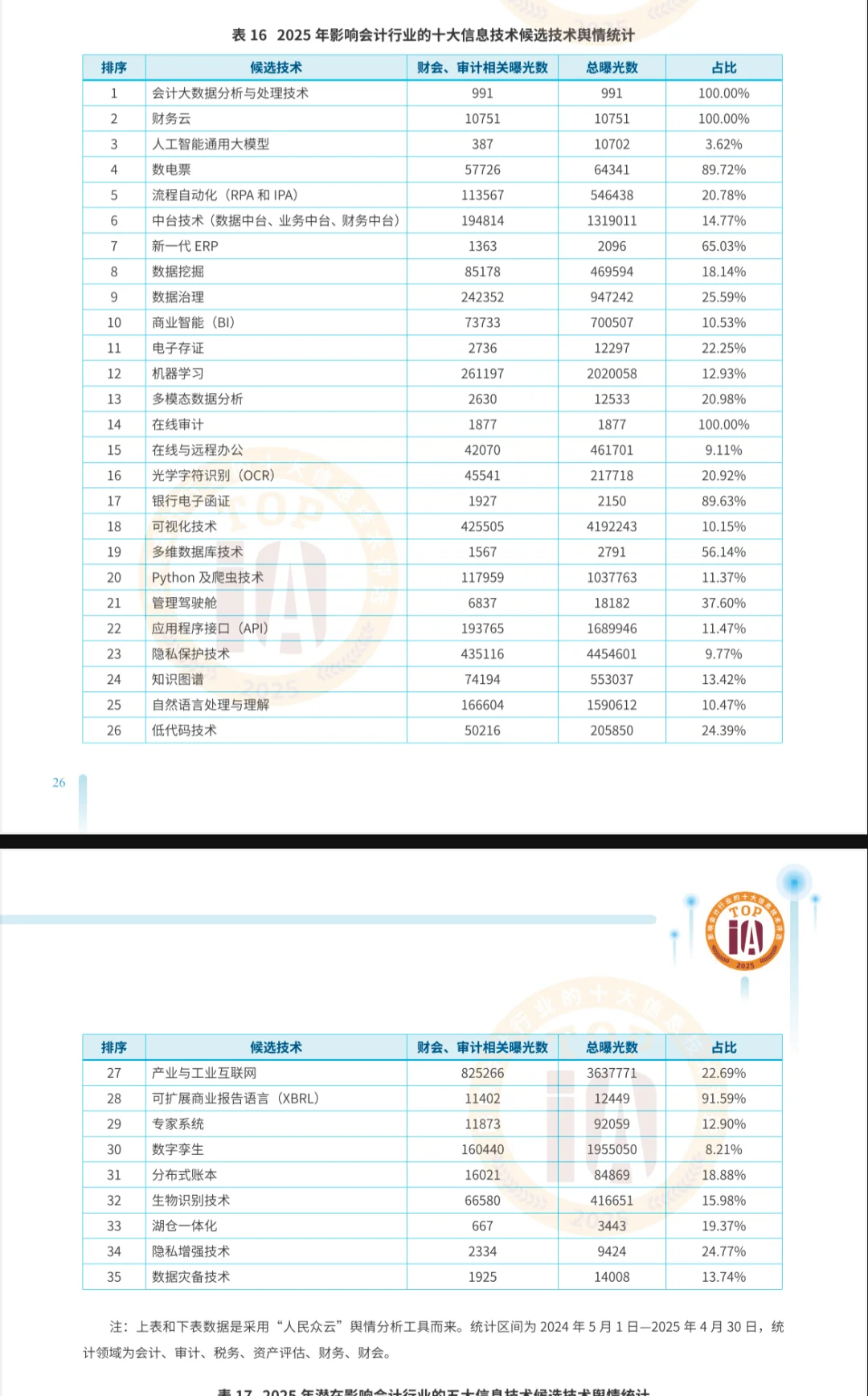 影响会计财务行业的十大技术