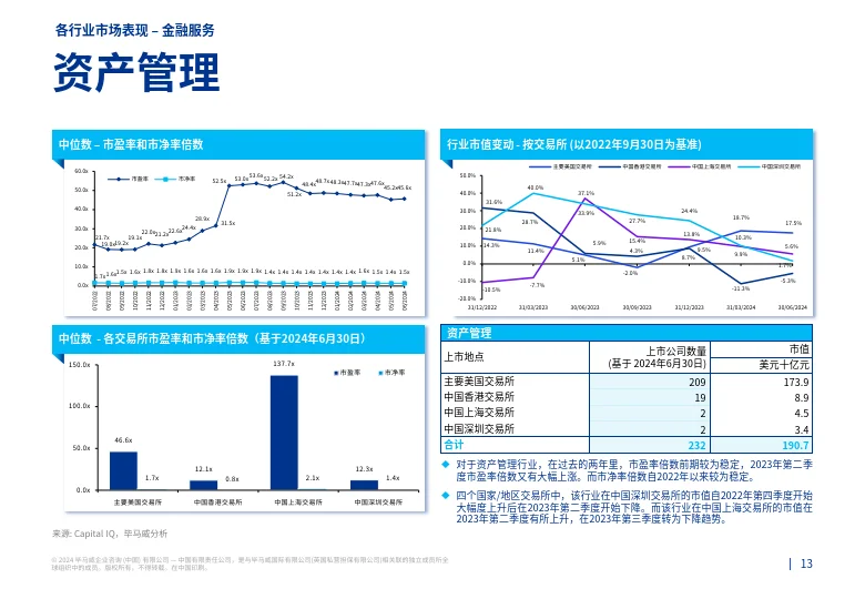 2024第二季度行业市场倍数分析报告