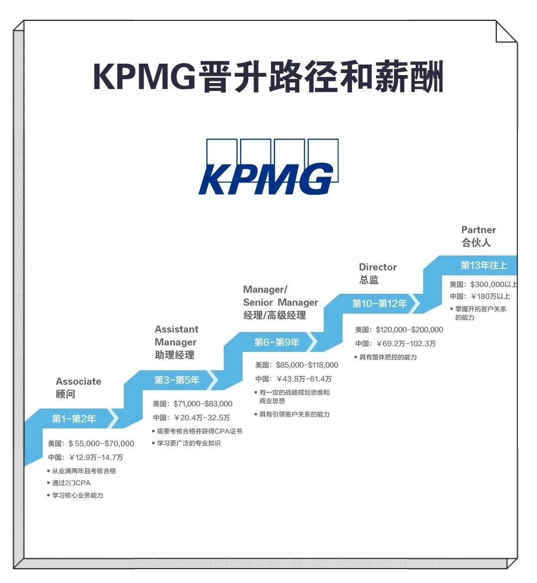 ✨想进四大做前沿数字化咨询?毕马威喊你来啦