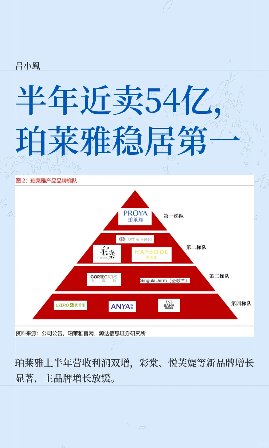 半年近卖54亿,珀莱雅稳居第一