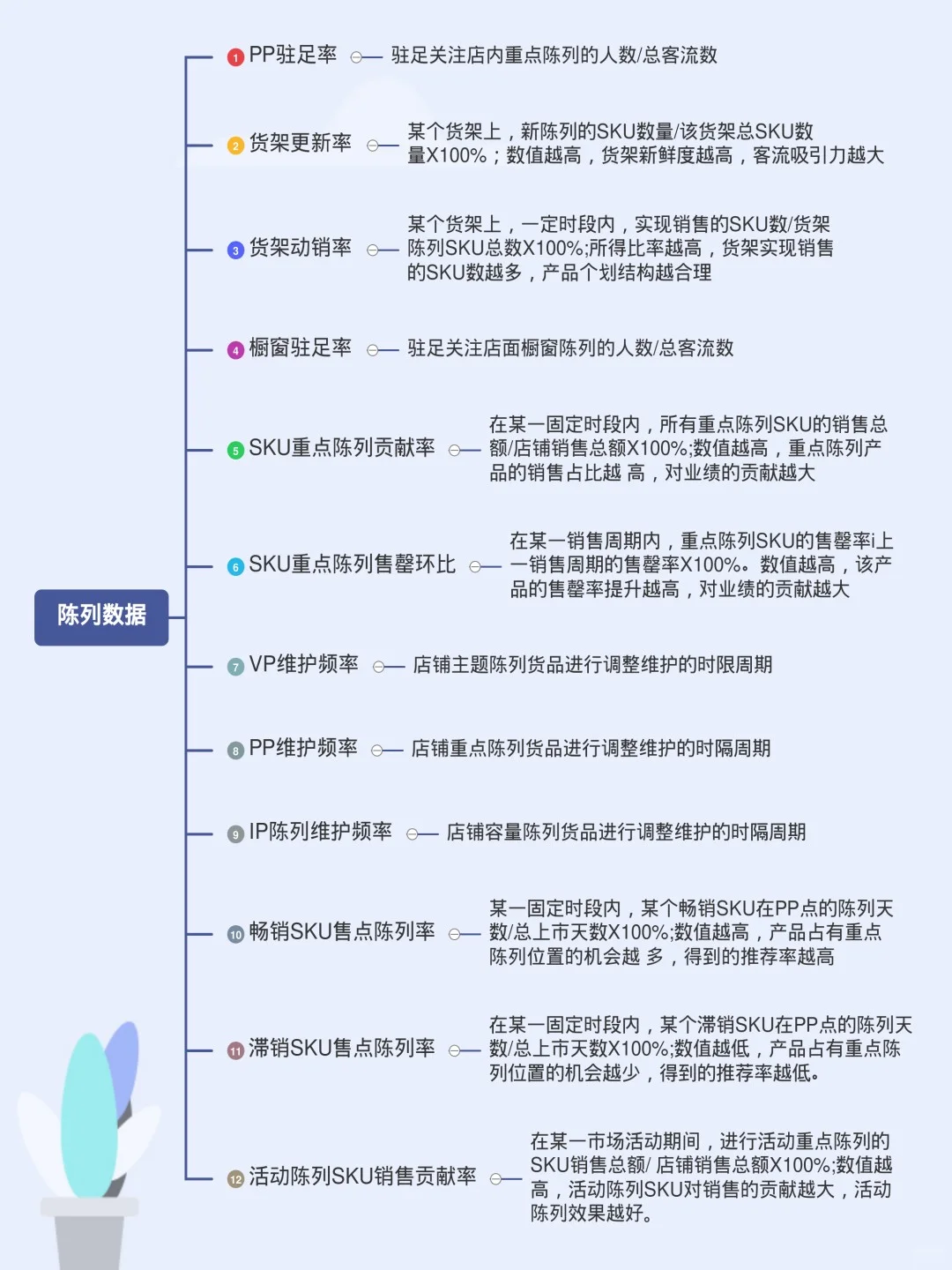 商品、销售、CRM、SKU数据计算公式汇总