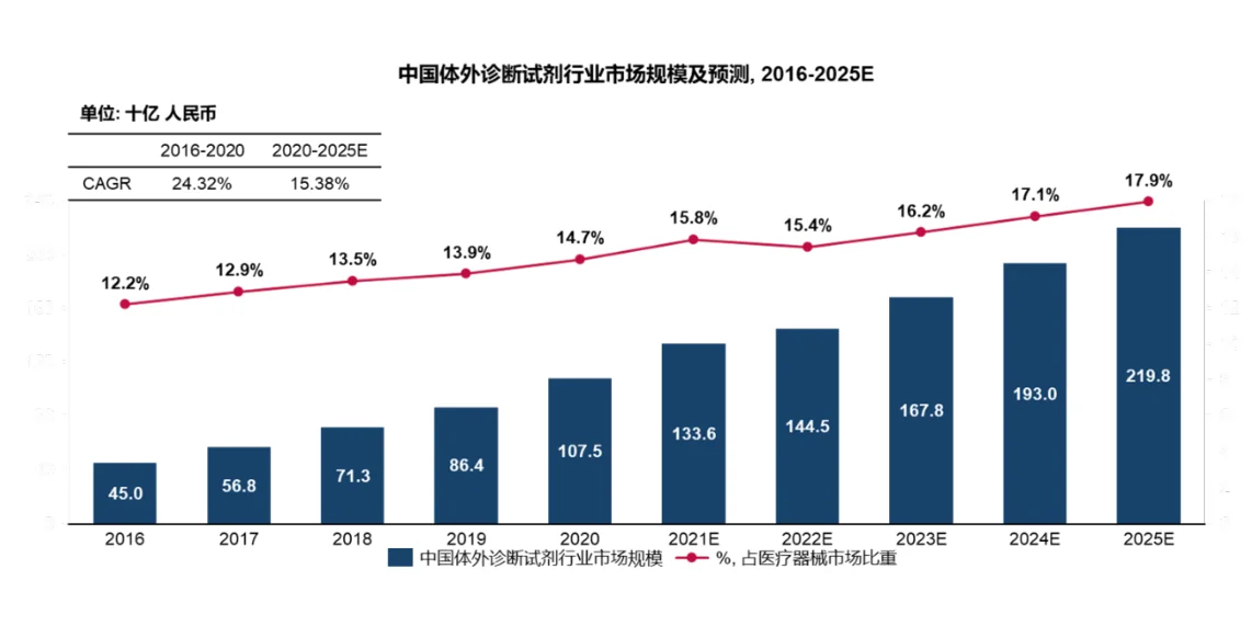 中国IVD行业规模, 你加入了吗?