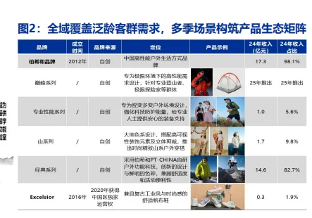 2025户外服饰市场分析报告（6份）