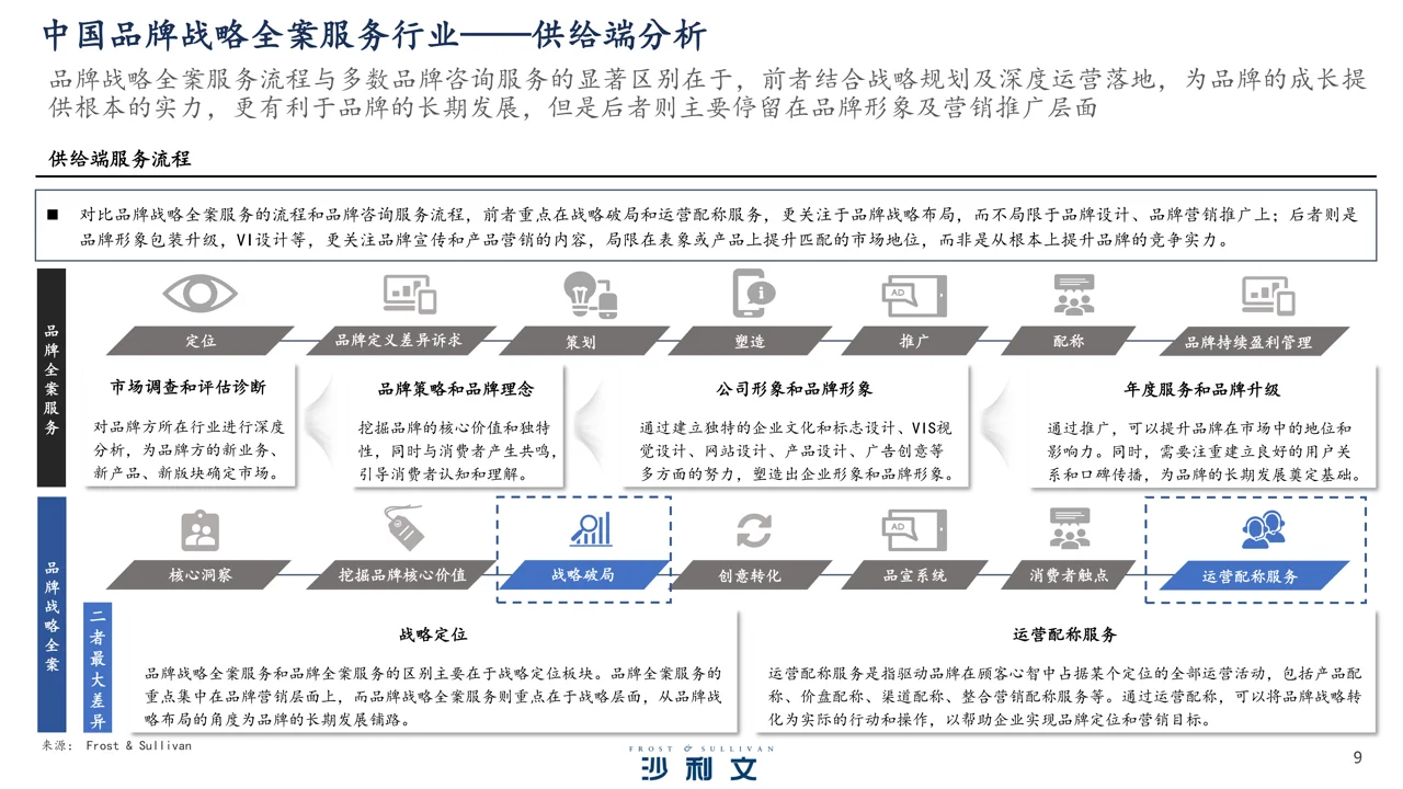 2023年中国品牌战略全案服务行业研究报告