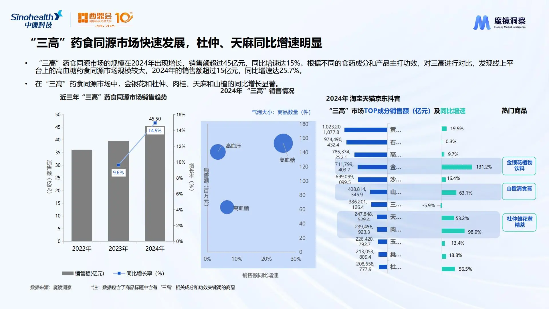 2025年药食同源市场爆款成分与潜力赛道分析