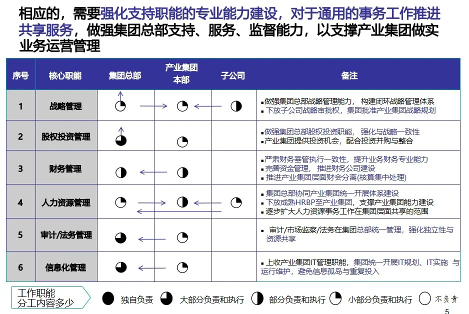 ? 组织发展| 某耀企组织项目管控变革实施