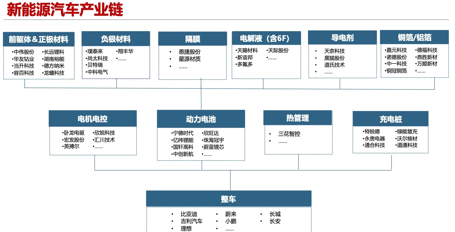 139页报告,读懂新能源汽车产业链