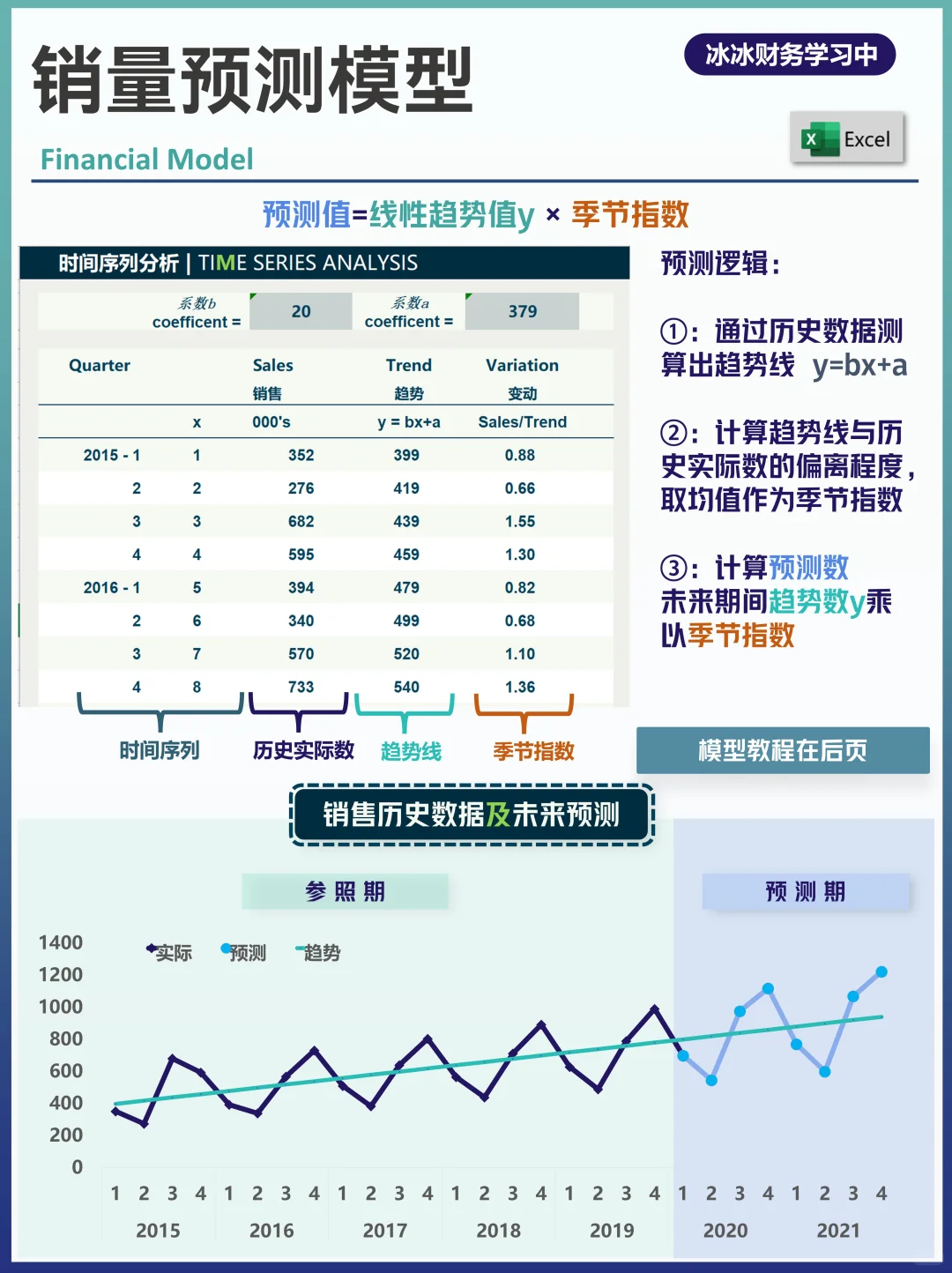 财务预测③：线性回归+季节性预测