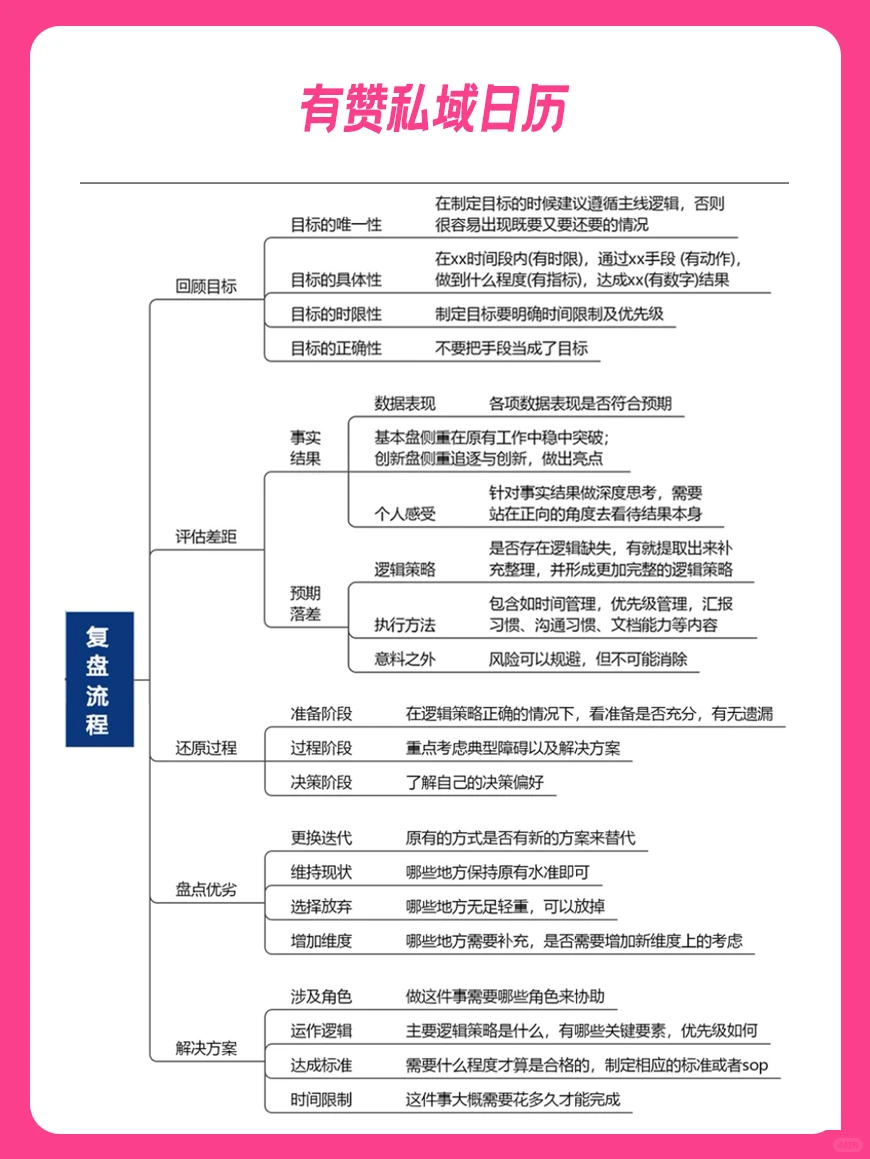 4步做好经营复盘,?业绩增长第一步!