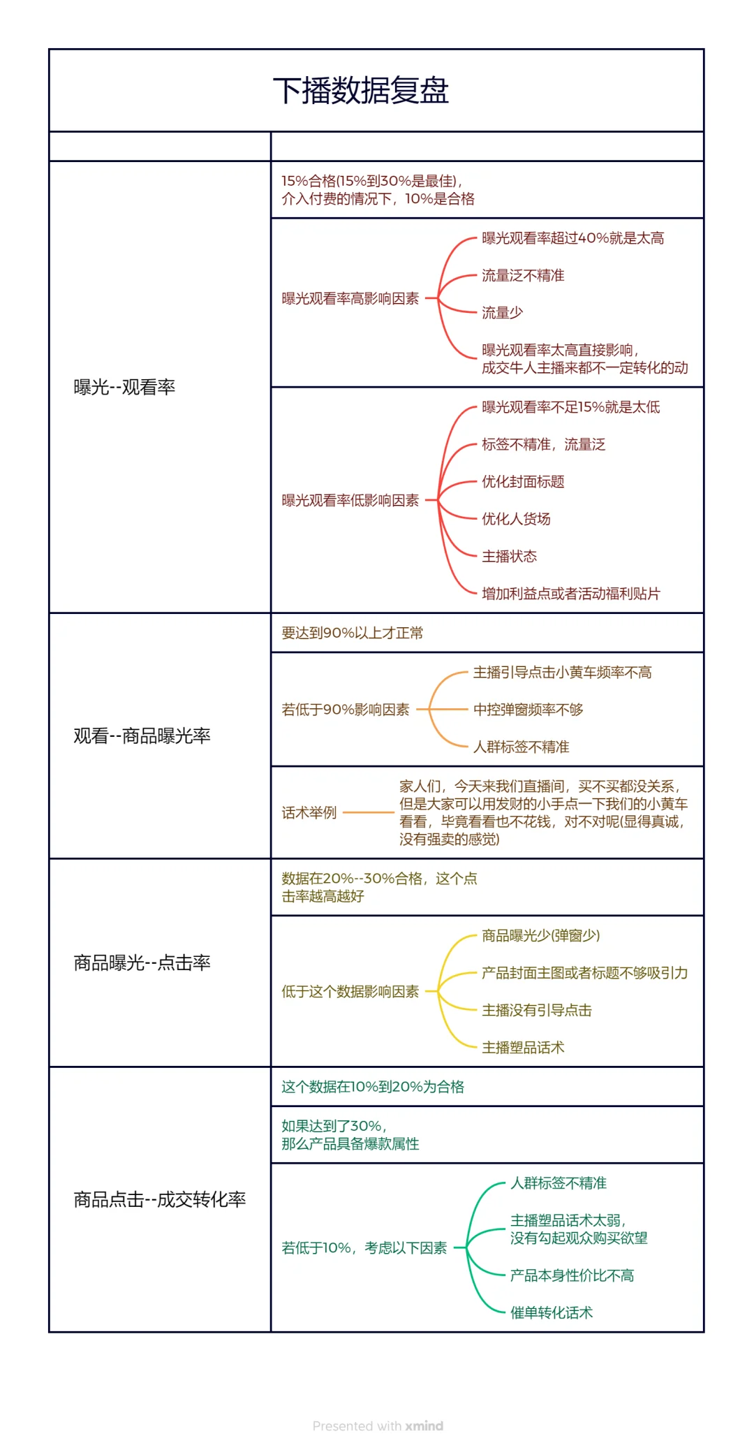 下播别再盲目复盘啦！这里都教给你了✔️