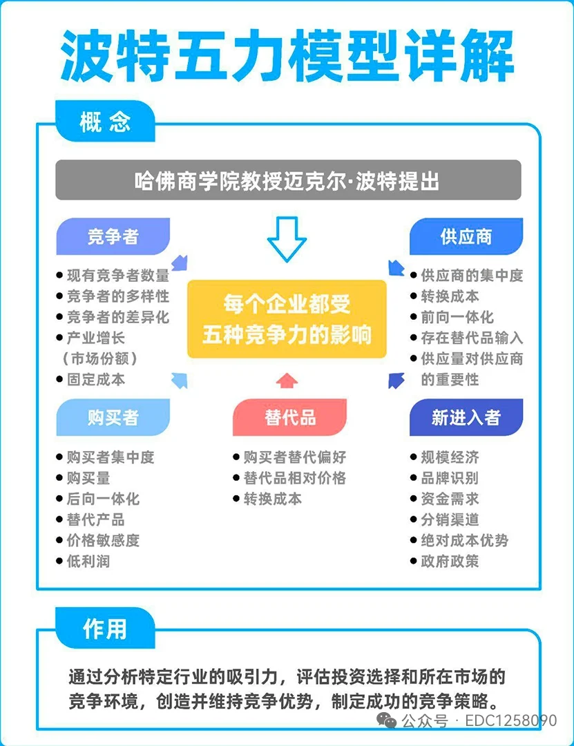 运用波特五力模型分析竞争环境
