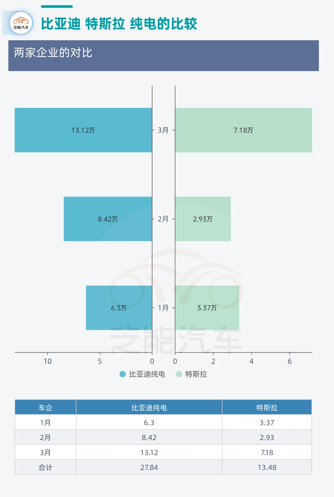 ?纯电市场分析:特斯拉与比亚迪引领潮流