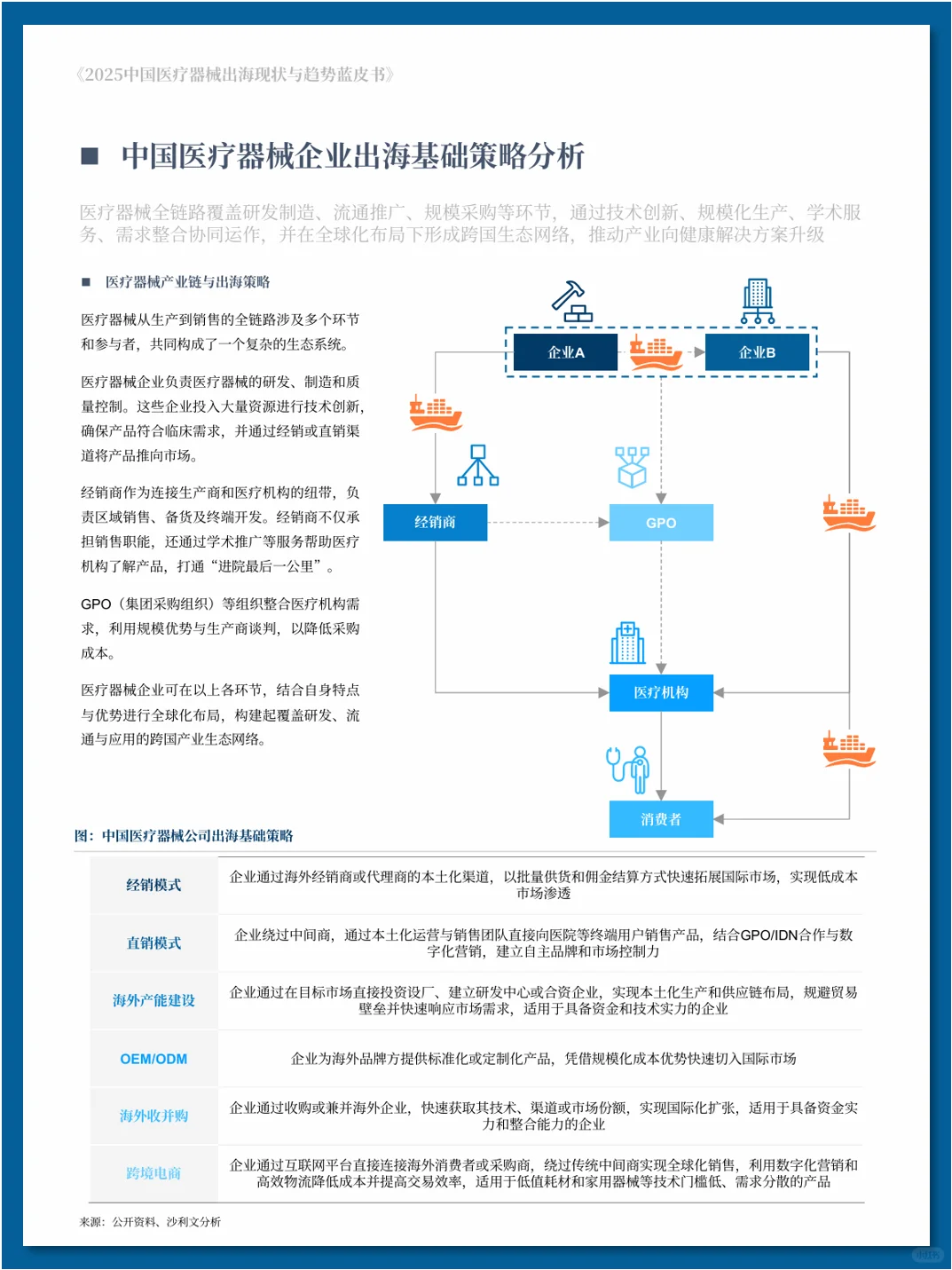 中国医疗器械出海现状与趋势蓝皮书
