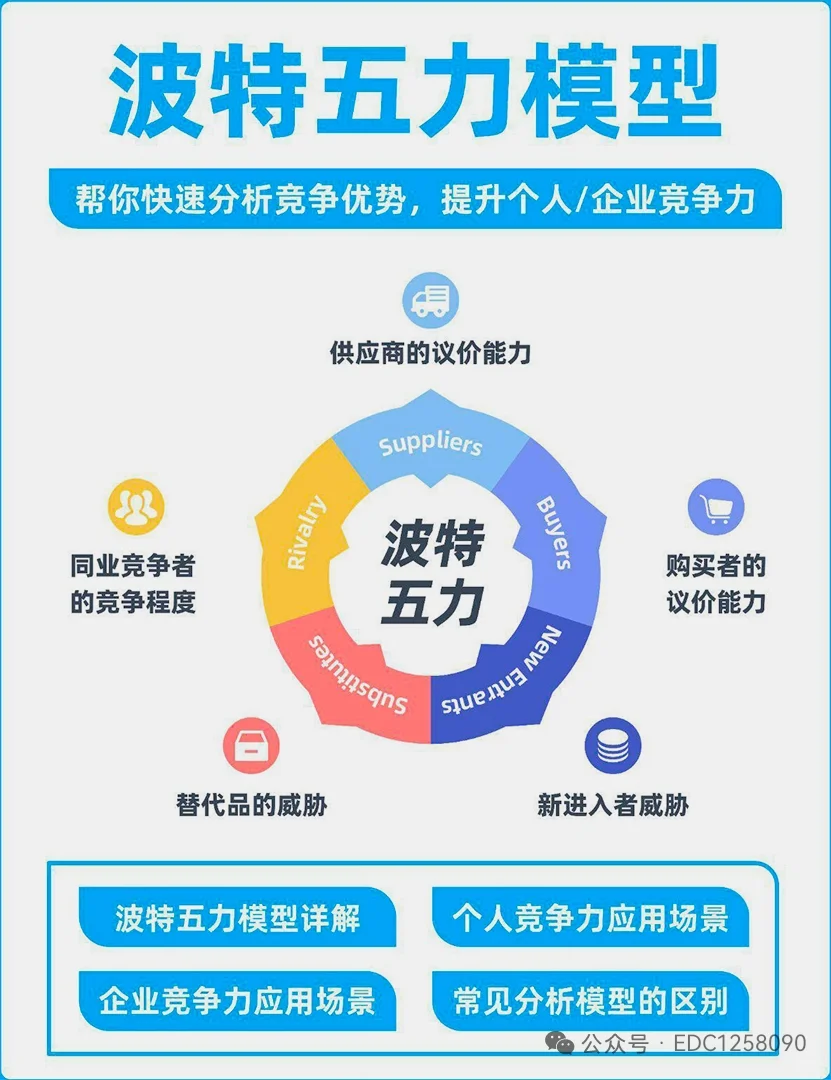 运用波特五力模型分析竞争环境