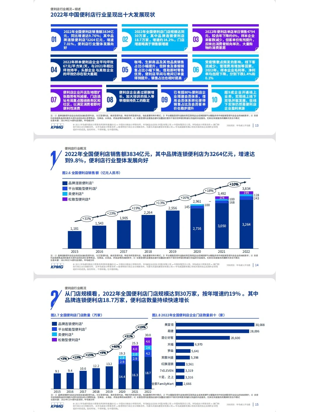 中国便利店市场规模及现状