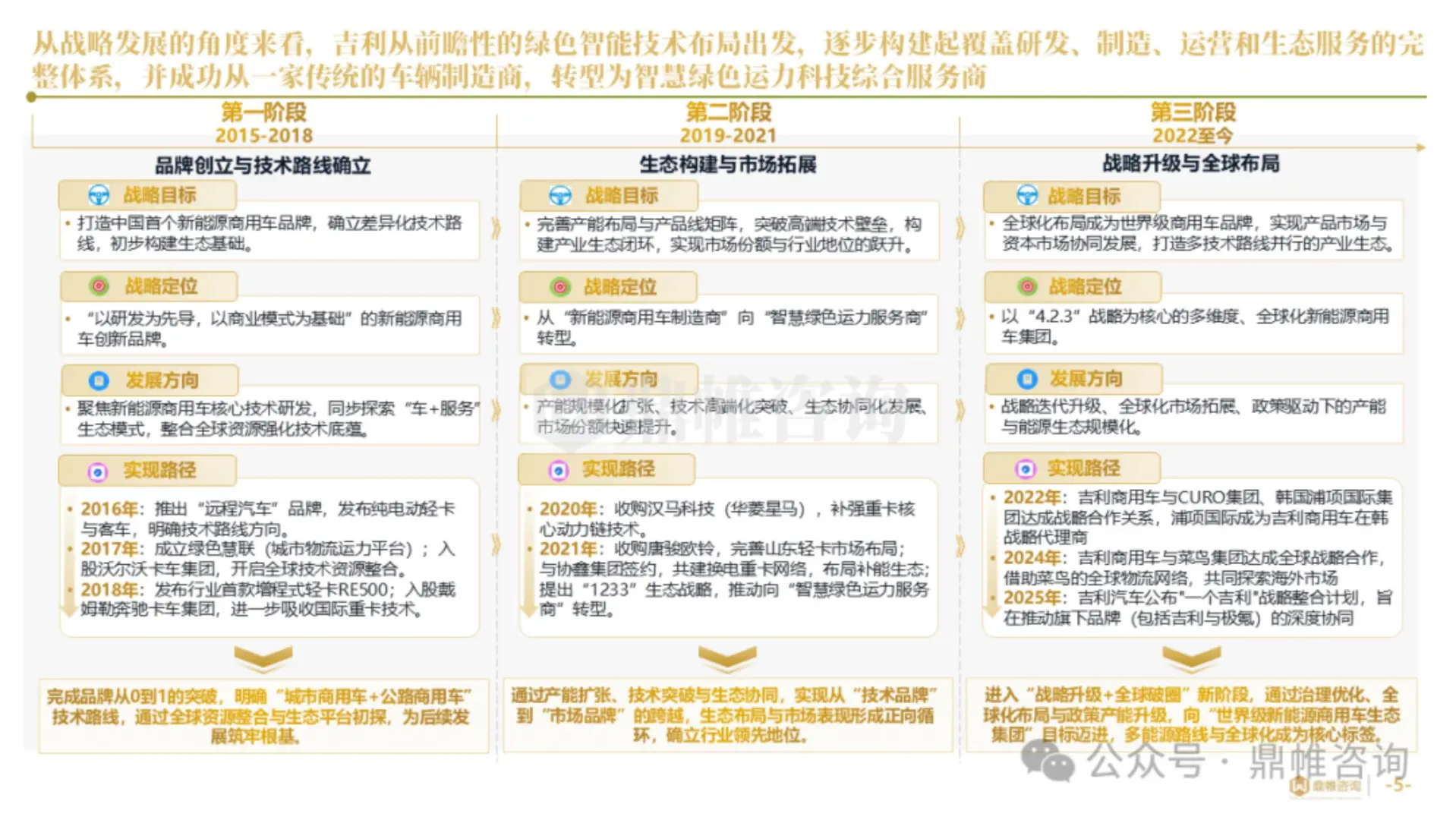2025年吉利商用车业务发展战略研究报告