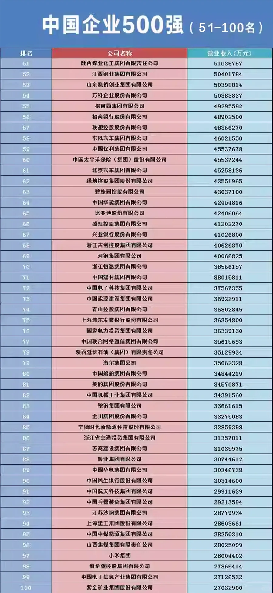 2023中国企业500强出炉