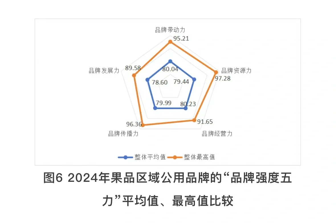 2024果业大势丨中国果品品牌价值何在?