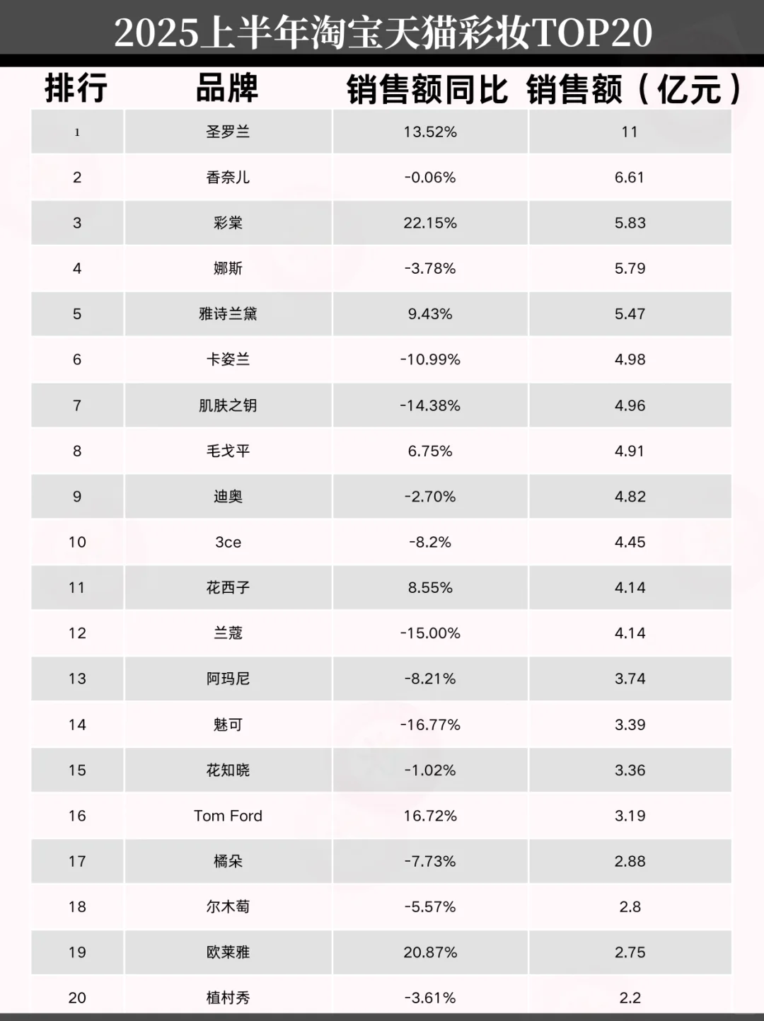 2025上半年淘天彩妆TOP20,65%暴跌
