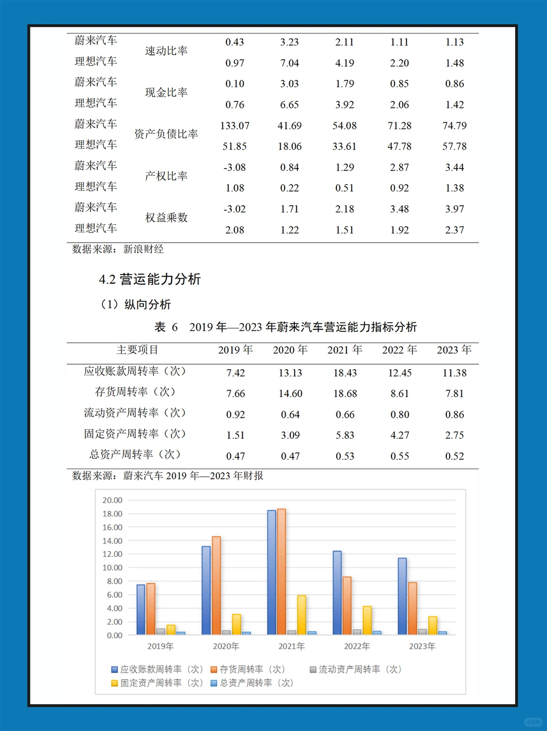 蔚来汽车近几年财务报表数据分析报告