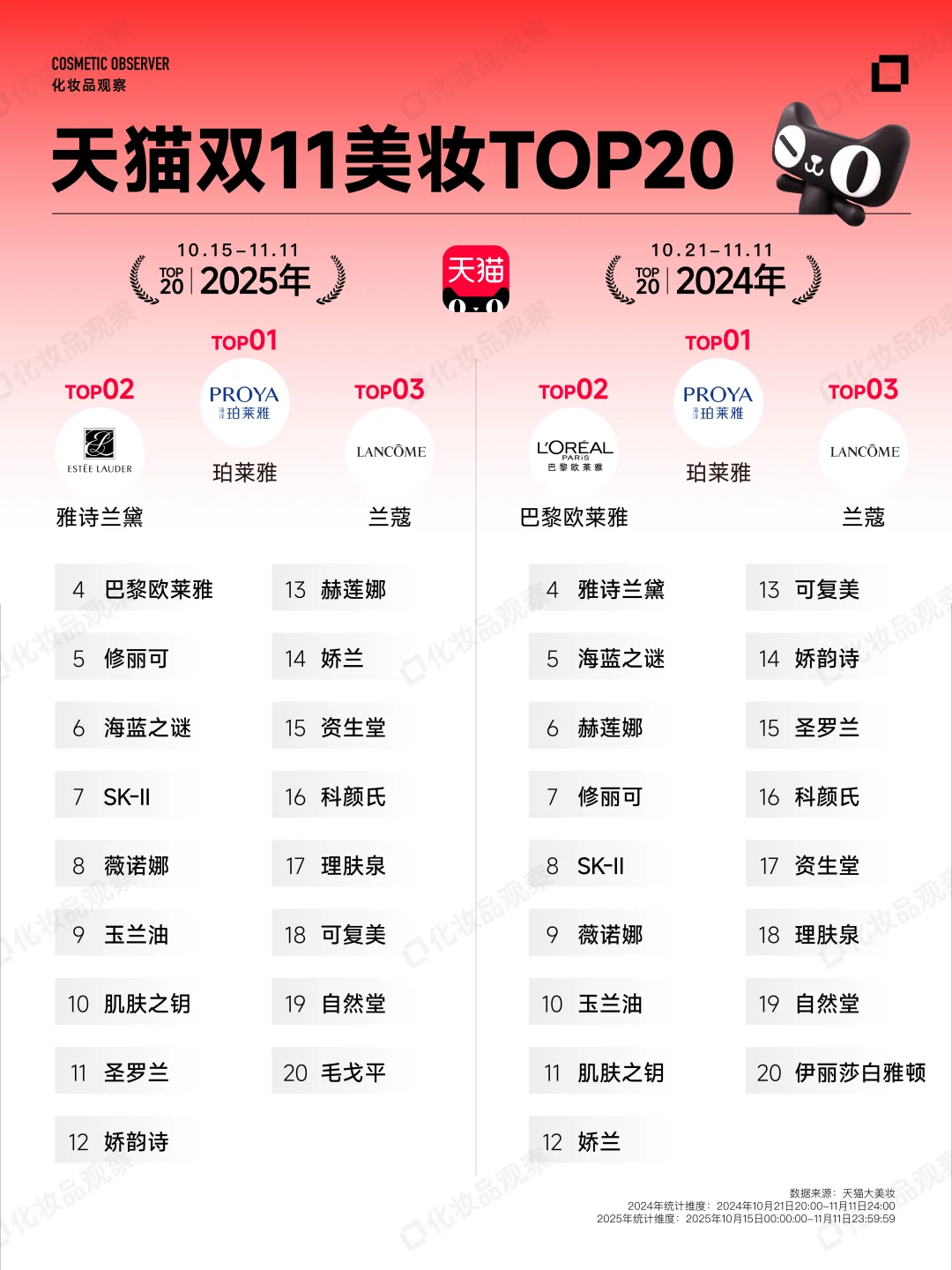 双11终榜出炉❗美妆卖了1390亿