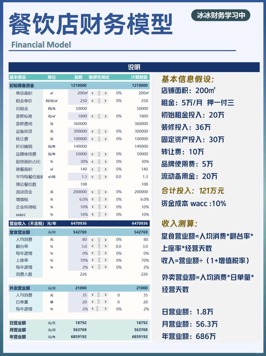 餐饮店财务模型|财务分析Excel投资决策