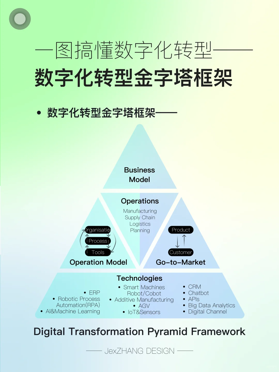 一图搞定数字化转型——数字化转型金字塔框架