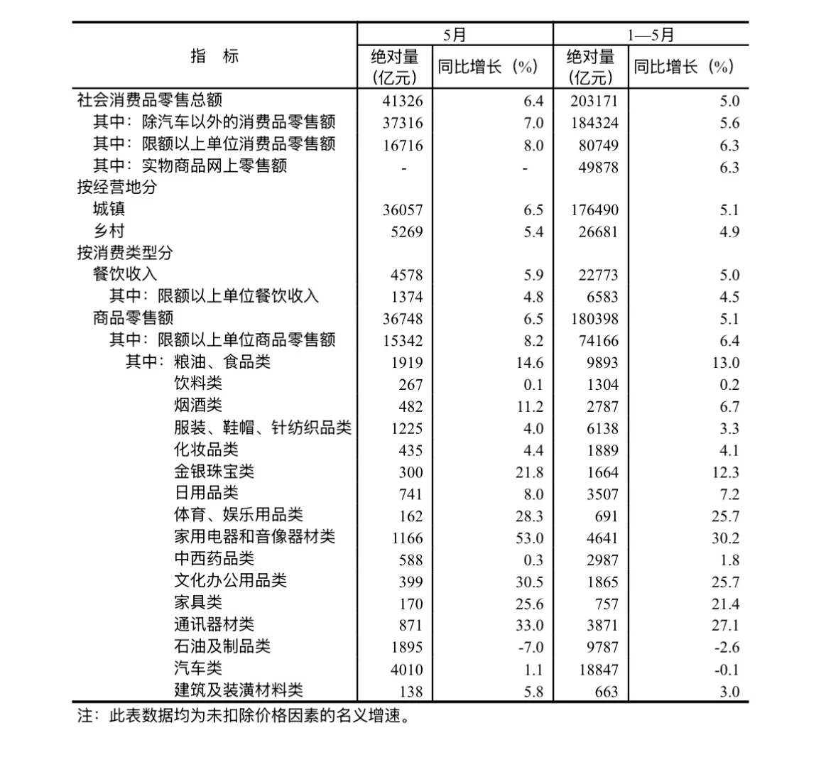 2025年5月份社会消费品零售总额主要数据