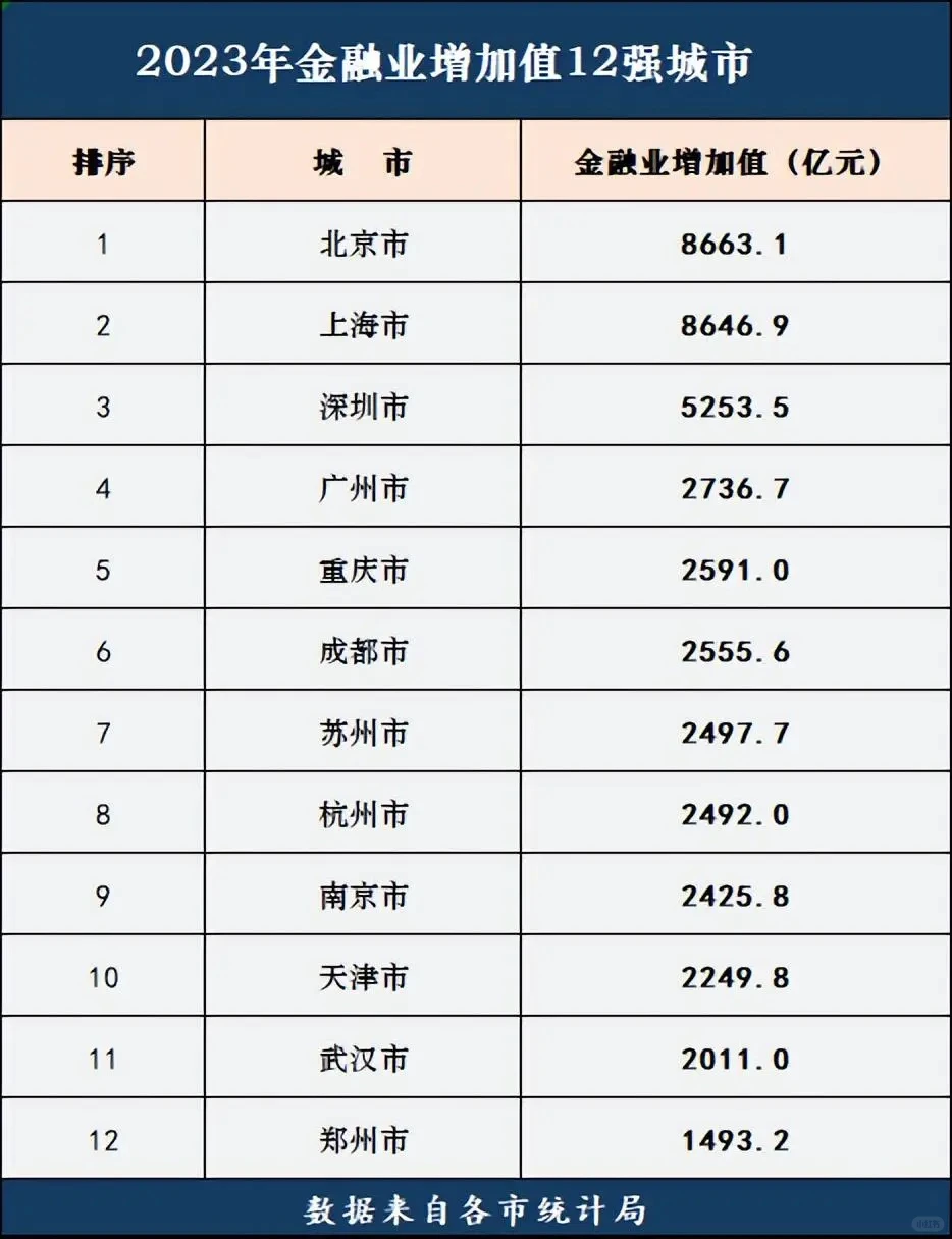 全国一线和头部二线城市经济全方位对比