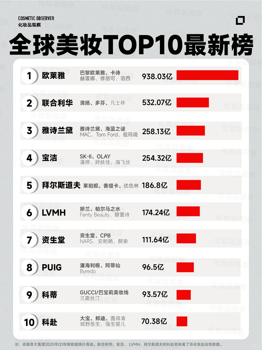 全球美妆新十强诞生?