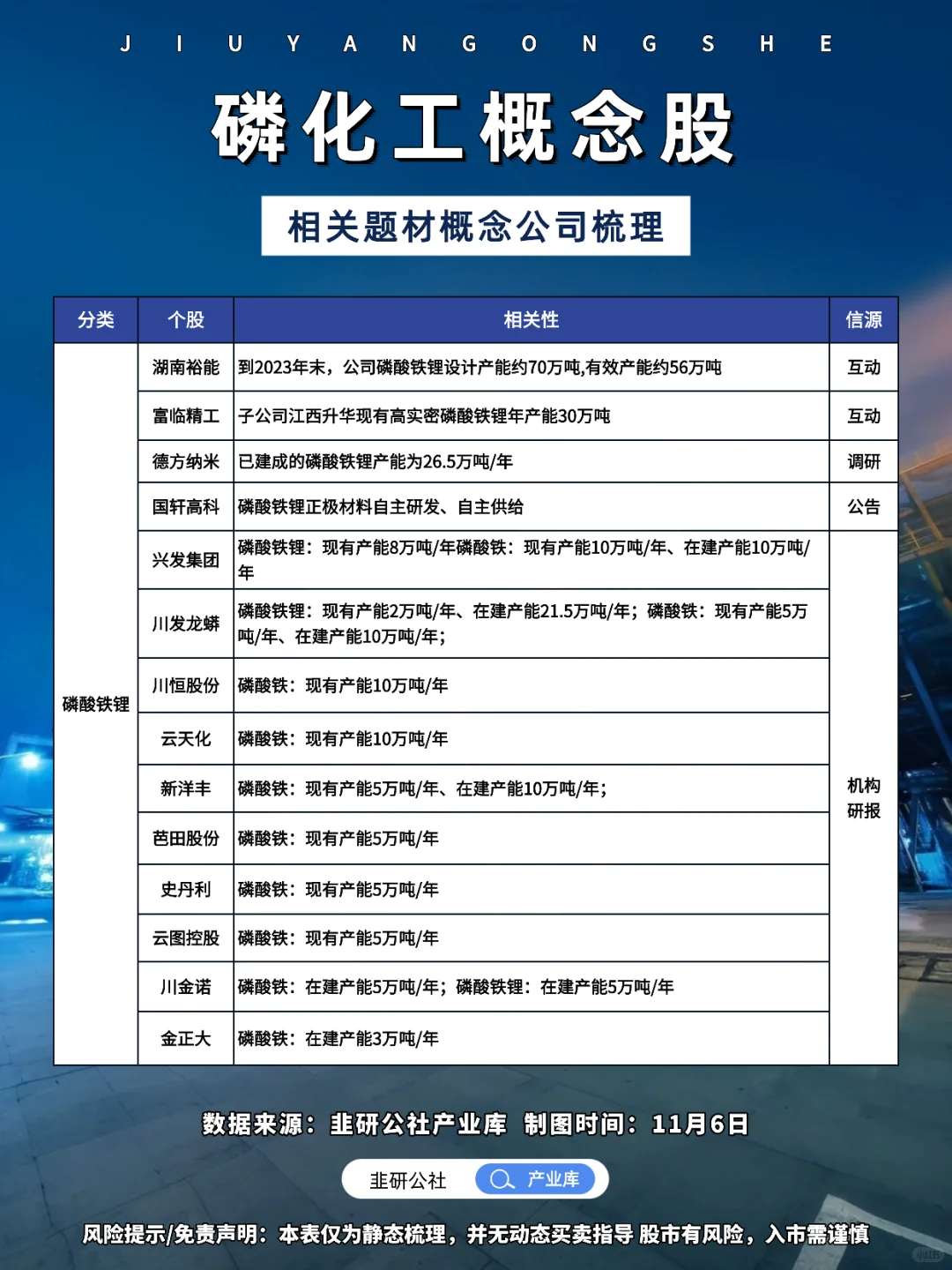 磷化工 相关题材概念公司梳理?