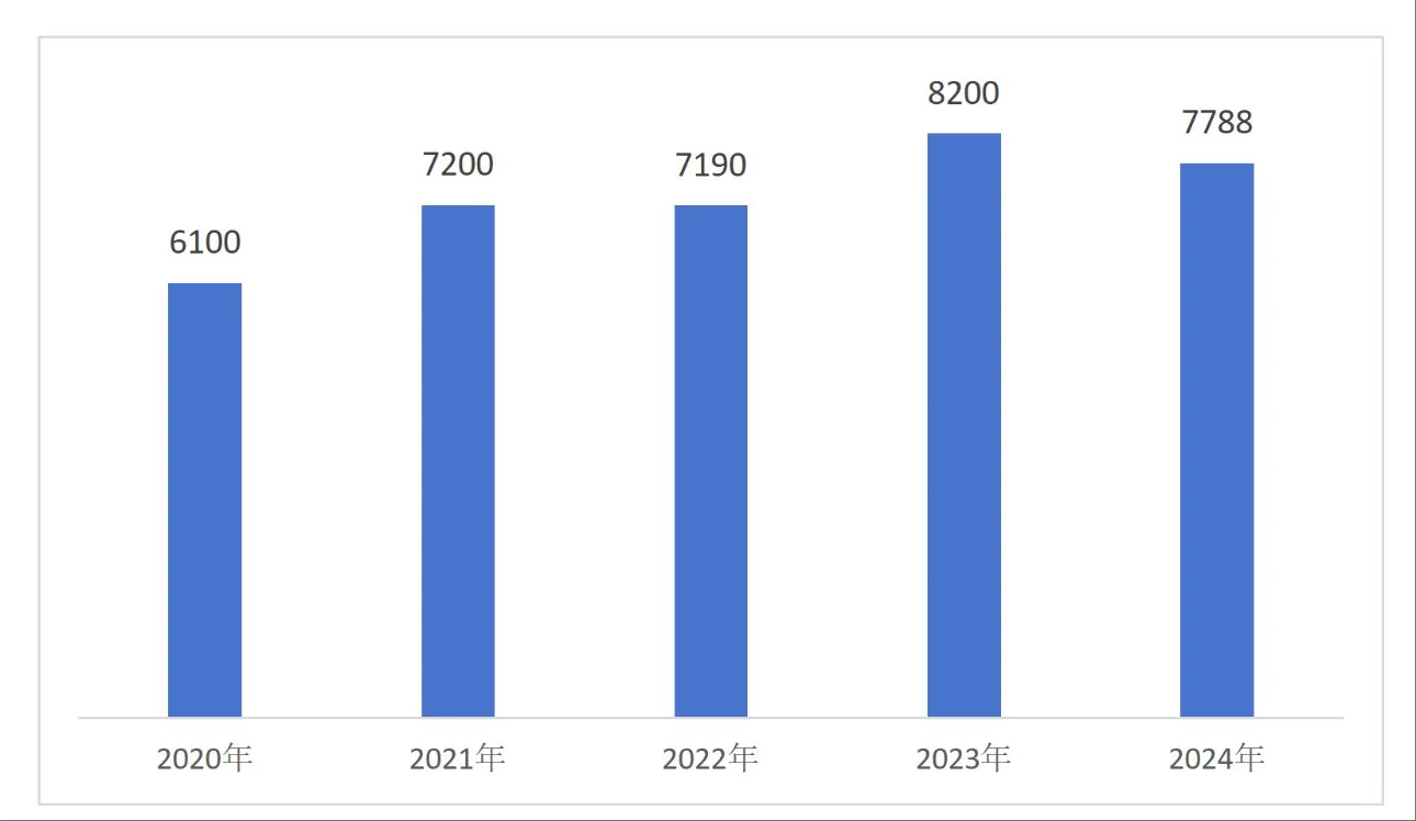 2020-2024 年中国珠宝首饰产业市场规模