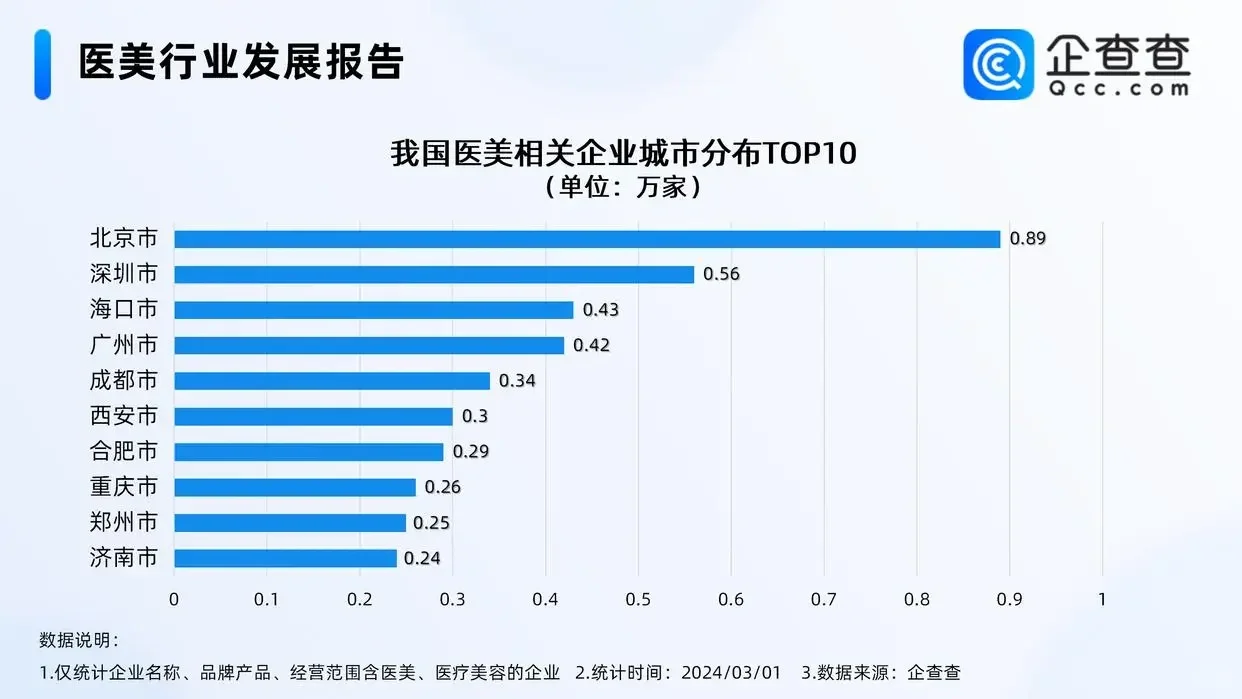 医美行业 发展趋势