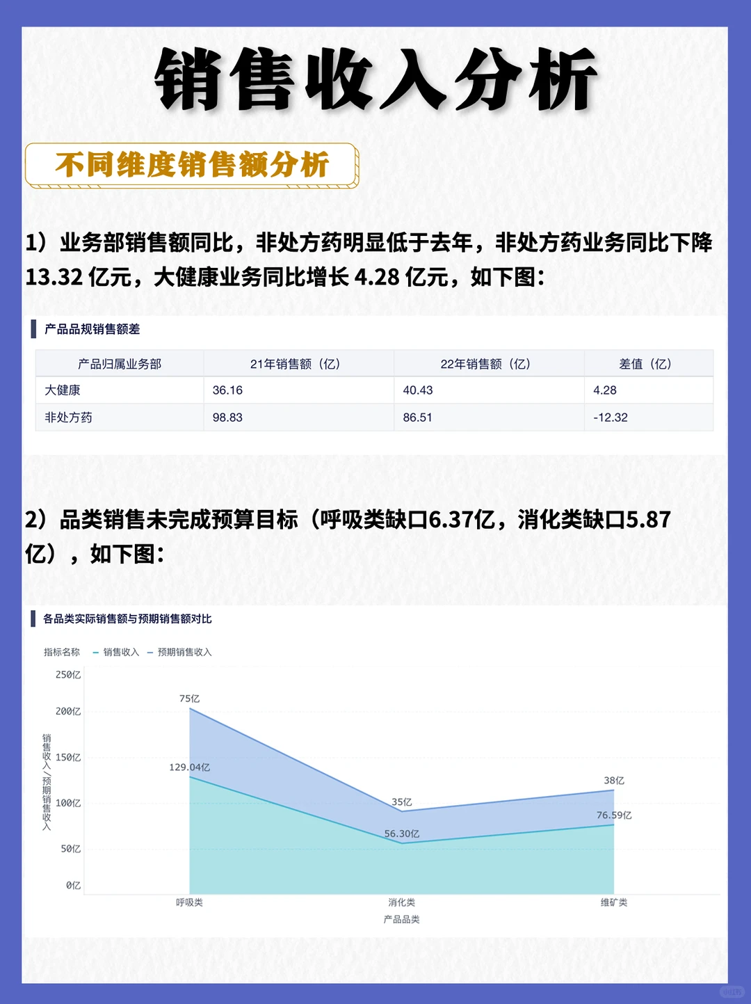 年终要复盘❓经营分析看板用这张❗️