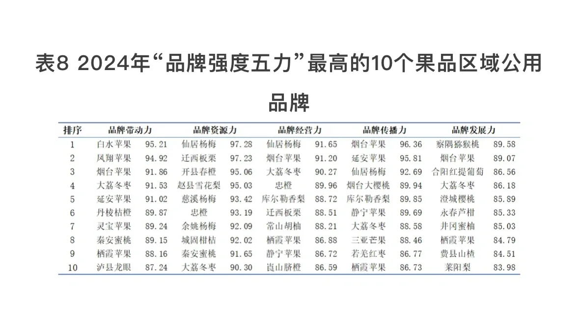 2024果业大势丨中国果品品牌价值何在?