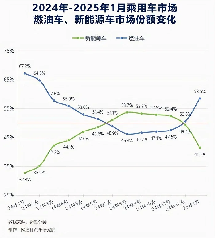 今年的汽车市场有点不对劲,新能源车失宠了