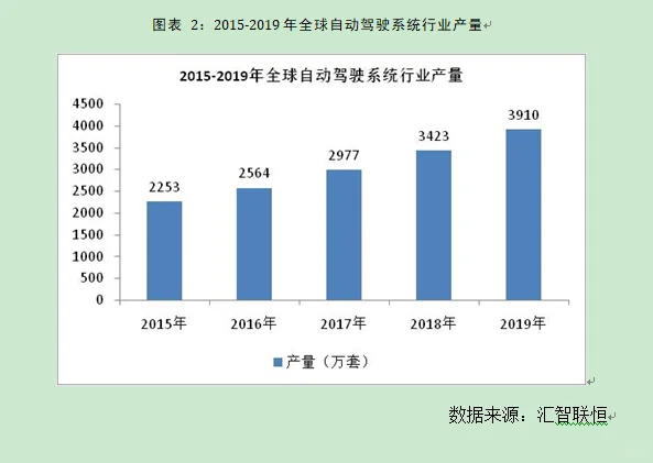自动驾驶系统行业市场研究与前景预测报告