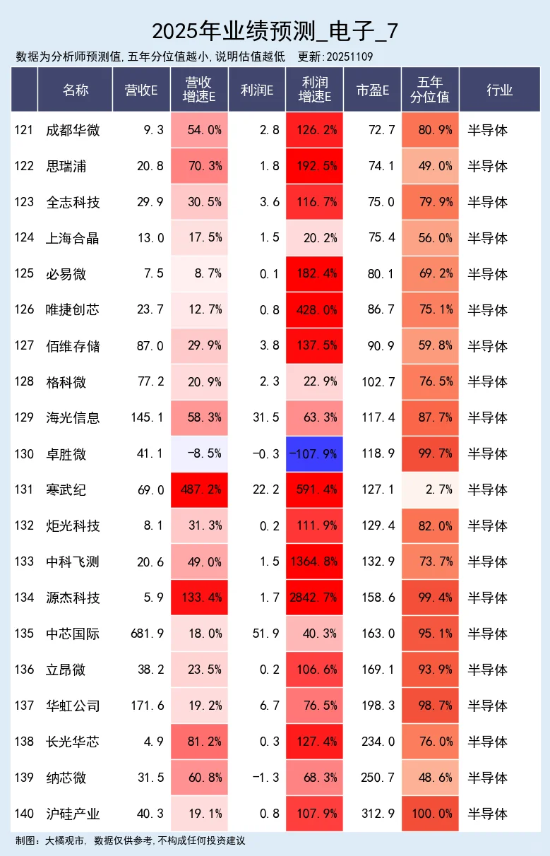 电子行业 2025年业绩预测