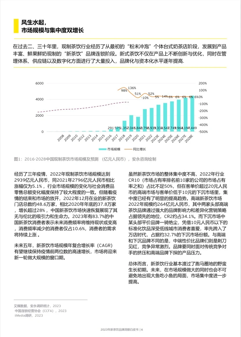 Report 46 页 | 2024 新茶饮增长洞察白皮书
