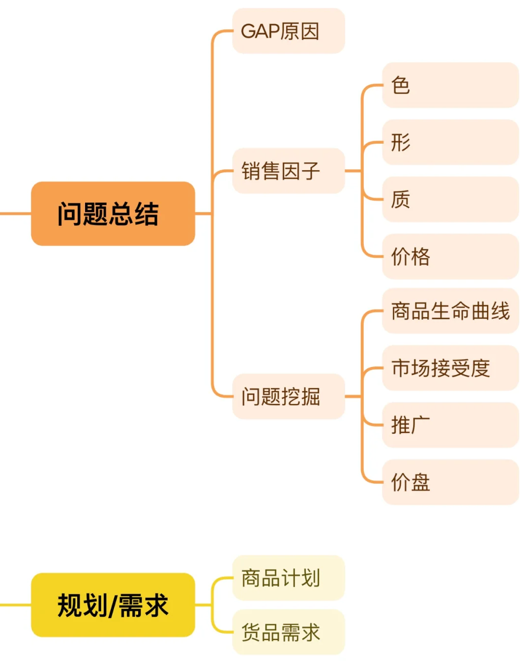 商品复盘思路——思维导图版