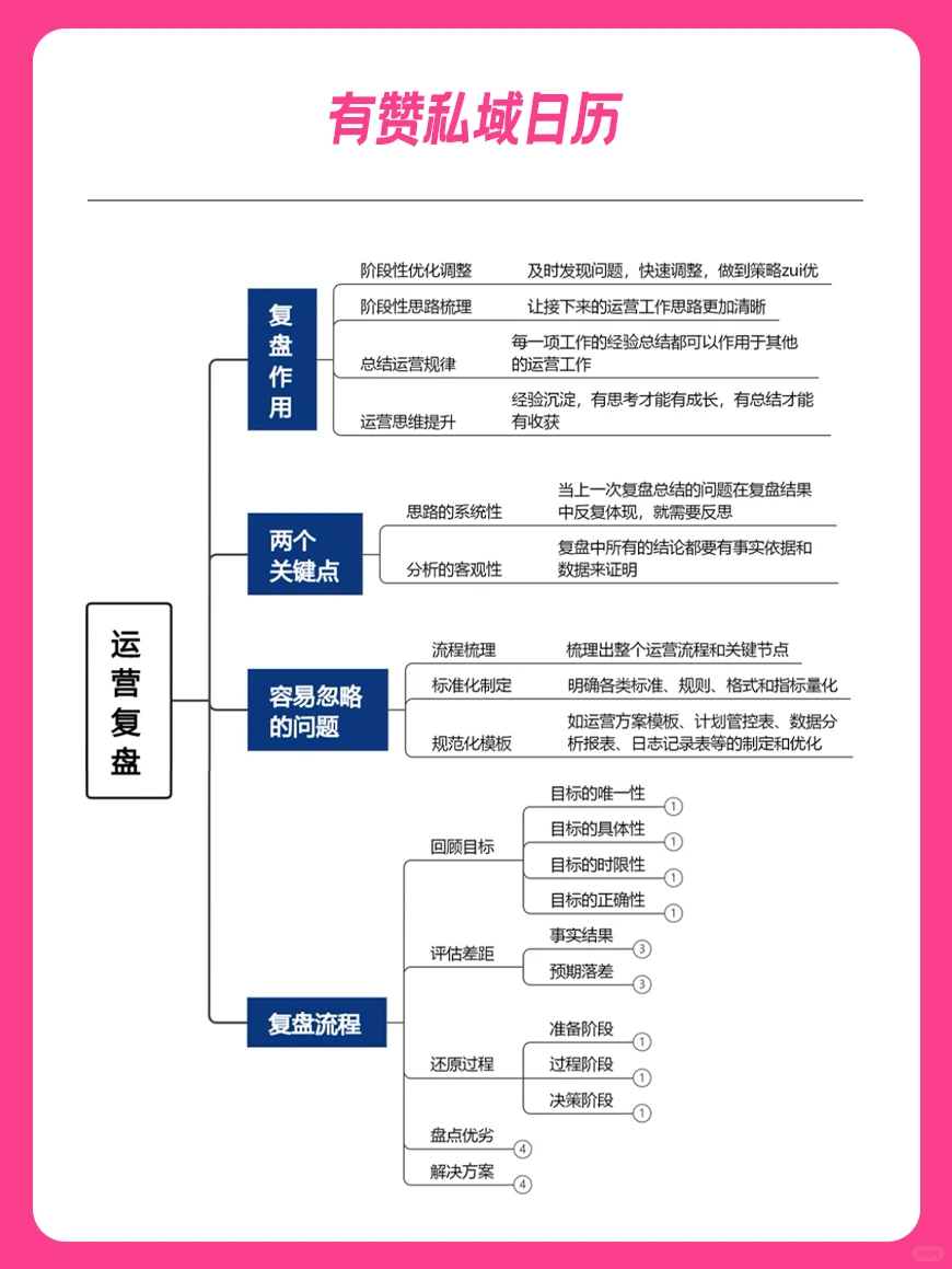 4步做好经营复盘,?业绩增长第一步!