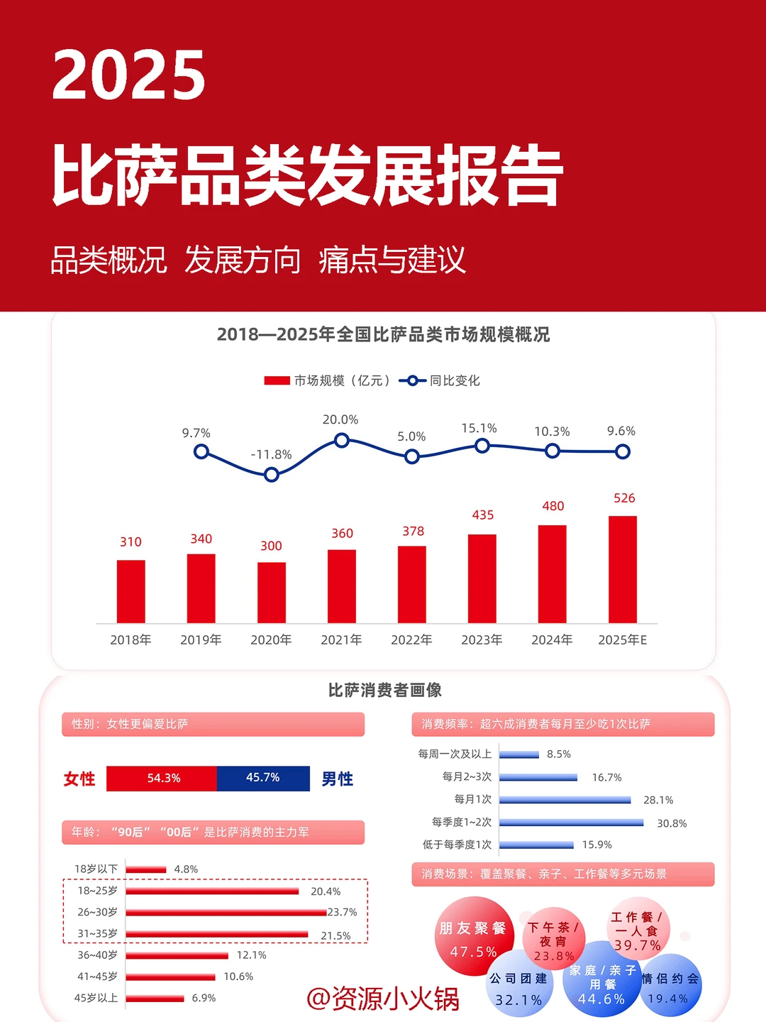 2025比萨品类发展报告