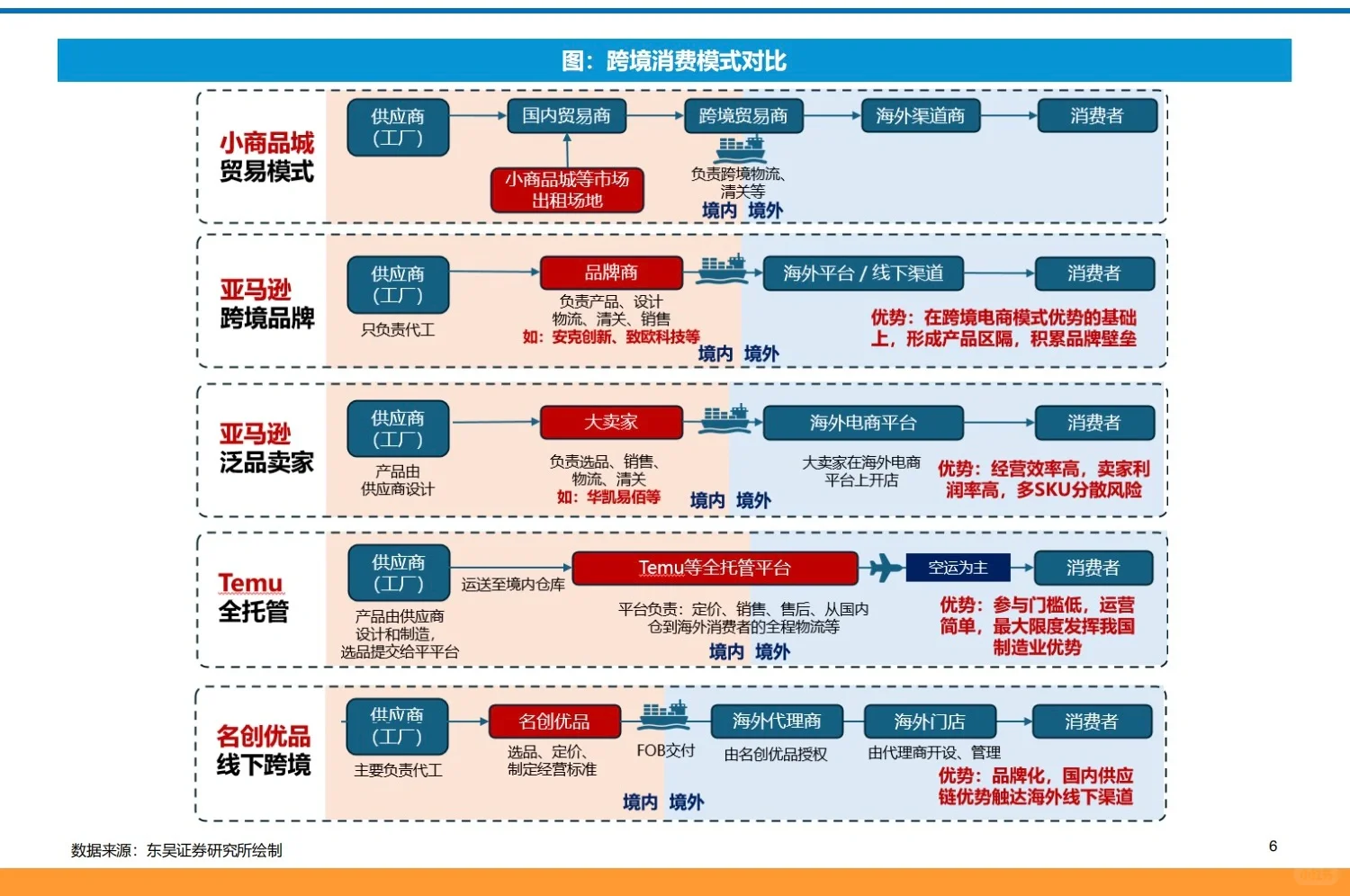 94页深度报告｜跨境电商全产业链图谱分析